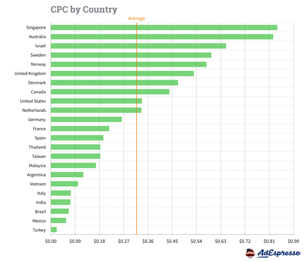 CPC chart