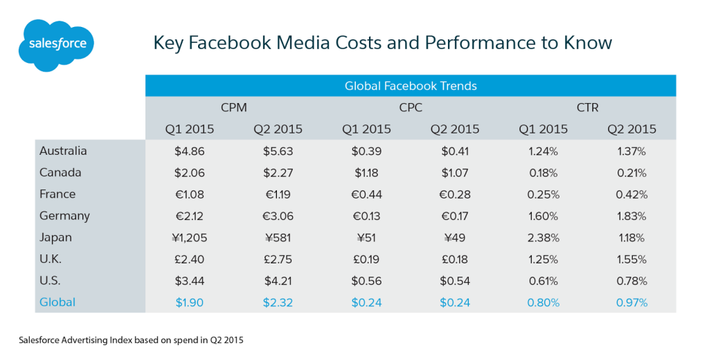 Facebook CPM by country: Decoding CPM Patterns