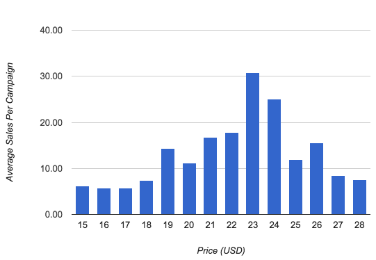 What is the average price on a high quality t-shirt for a upcoming