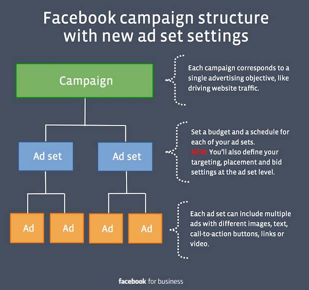 facebook-campaign-structure